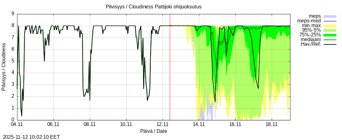 Per&auml;meren rannikkoalue - Pattijoki ohijuoksutus: tuntiennuste