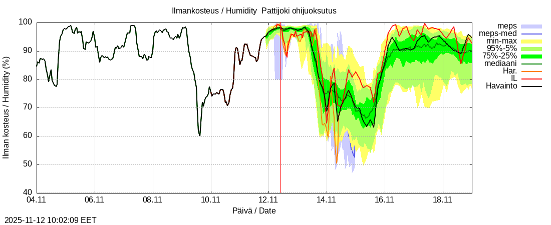 Per&auml;meren rannikkoalue - Pattijoki ohijuoksutus: tuntiennuste
