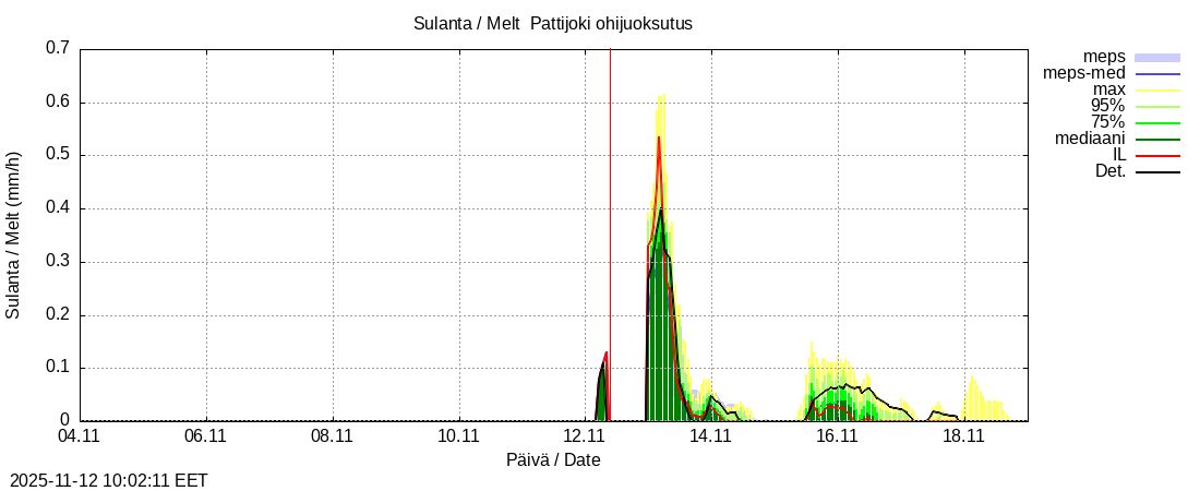 Per&auml;meren rannikkoalue - Pattijoki ohijuoksutus: tuntiennuste