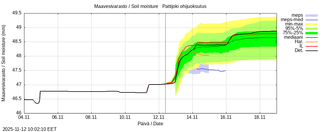 Per&auml;meren rannikkoalue - Pattijoki ohijuoksutus: tuntiennuste