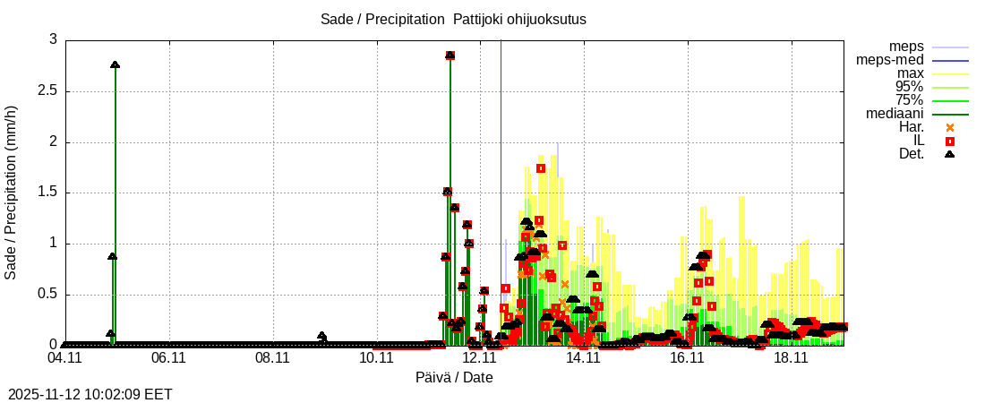 Per&auml;meren rannikkoalue - Pattijoki ohijuoksutus: tuntiennuste