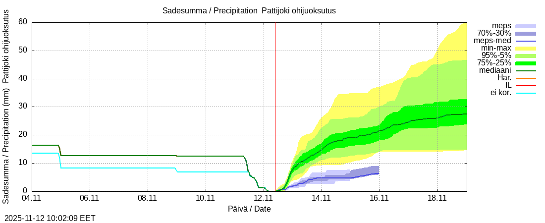 Per&auml;meren rannikkoalue - Pattijoki ohijuoksutus: tuntiennuste