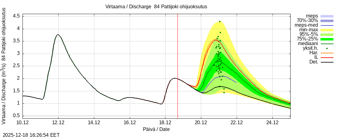 Perämeren rannikkoalue - Pattijoki ohijuoksutus: tuntiennuste