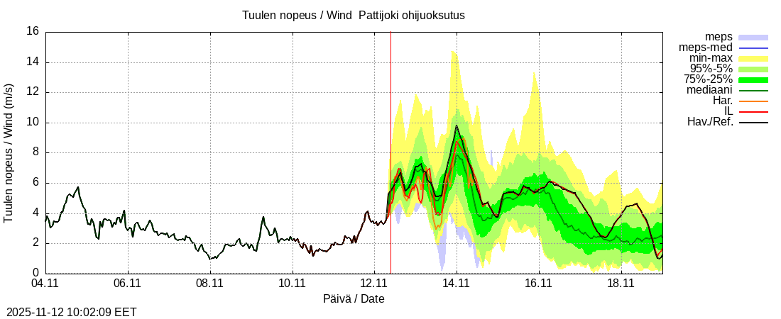 Per&auml;meren rannikkoalue - Pattijoki ohijuoksutus: tuntiennuste