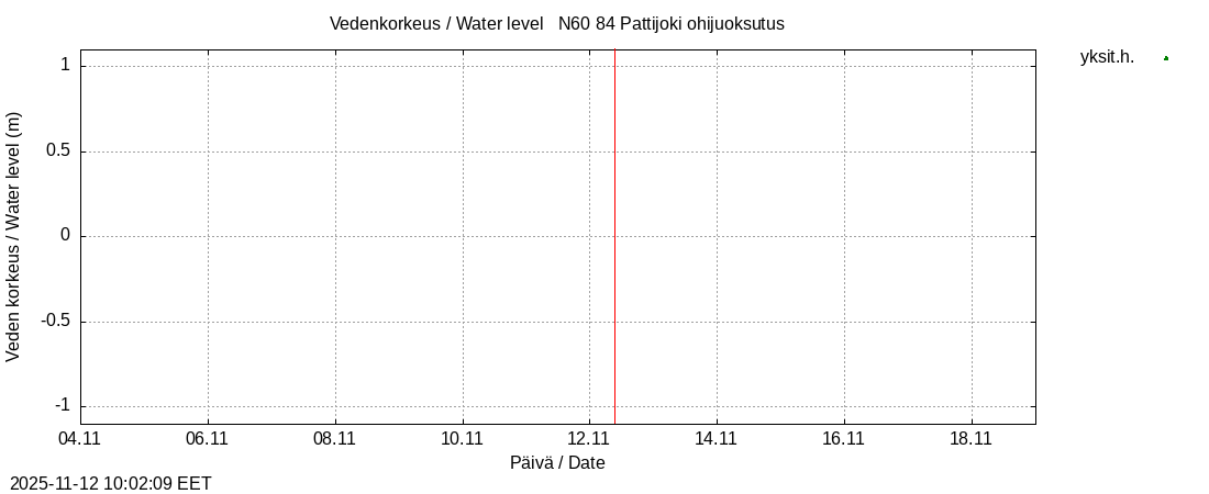 Per&auml;meren rannikkoalue - Pattijoki ohijuoksutus: tuntiennuste