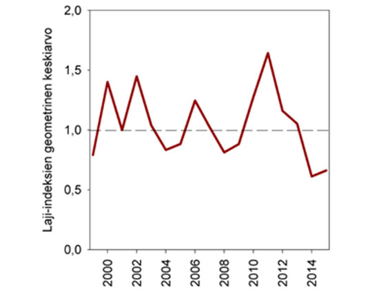 Perhosten laji-indeksikuvaaja 2000-2014