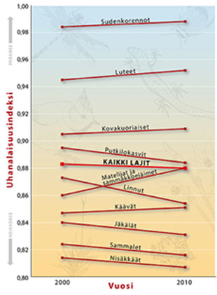 Eri eliryhmien uhanalaisuusindeksin kehitys vuosien 2000 ja 2010 vlill