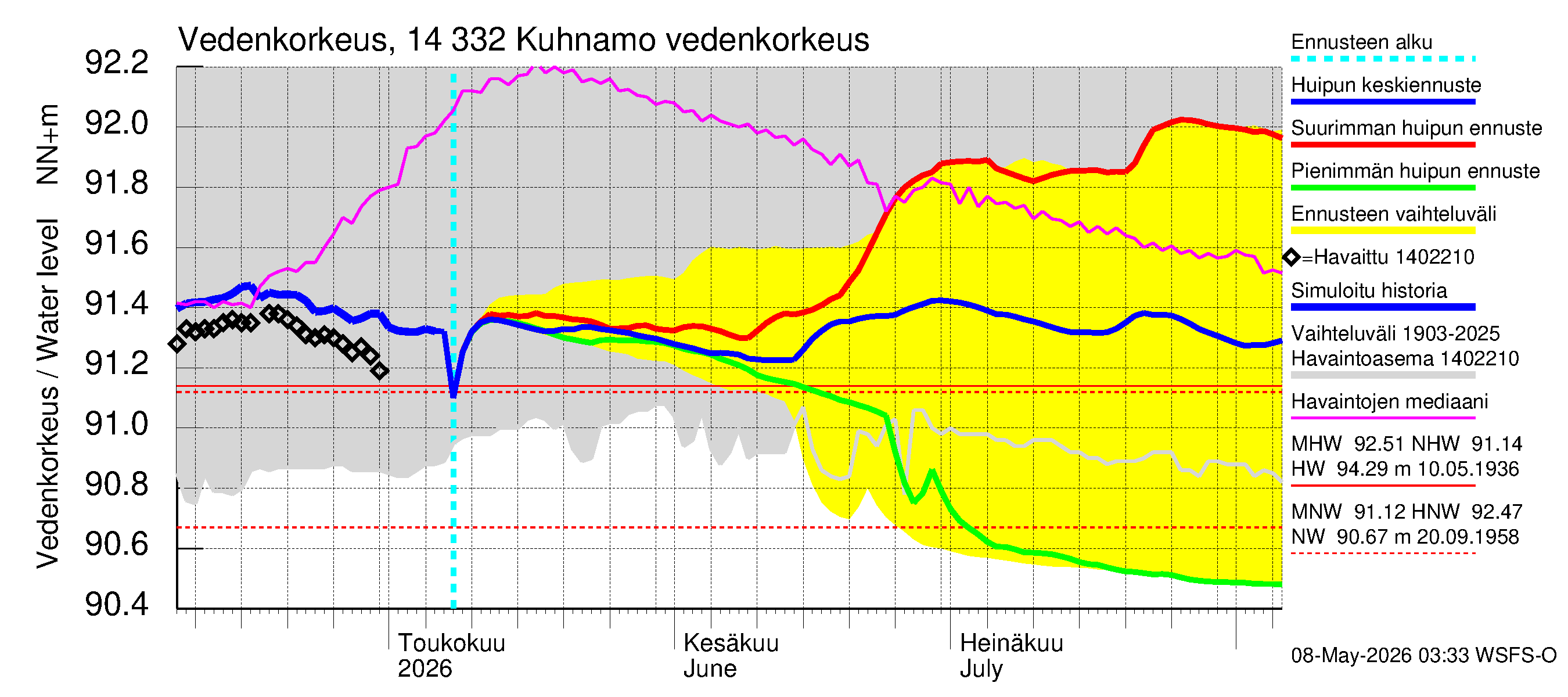 Kymijoen vesistöalue - Kuhnamo: Vedenkorkeus II - huippujen keski- ja ääriennusteet