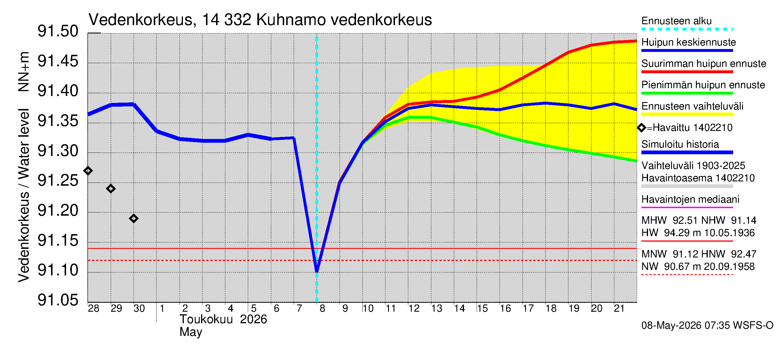 Kymijoen vesistöalue - Kuhnamo: Vedenkorkeus II - huippujen keski- ja ääriennusteet