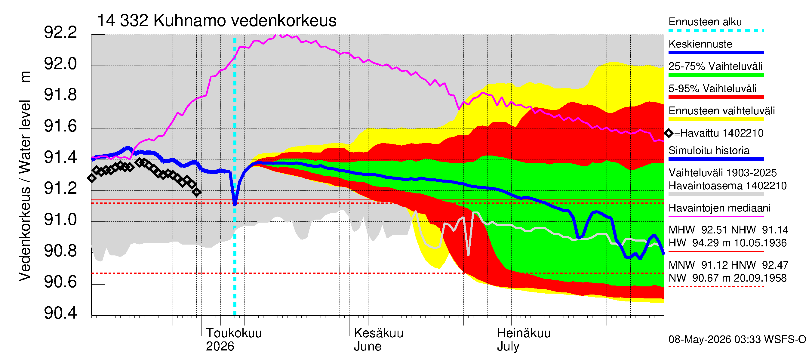 Kymijoen vesistöalue - Kuhnamo: Vedenkorkeus II - jakaumaennuste