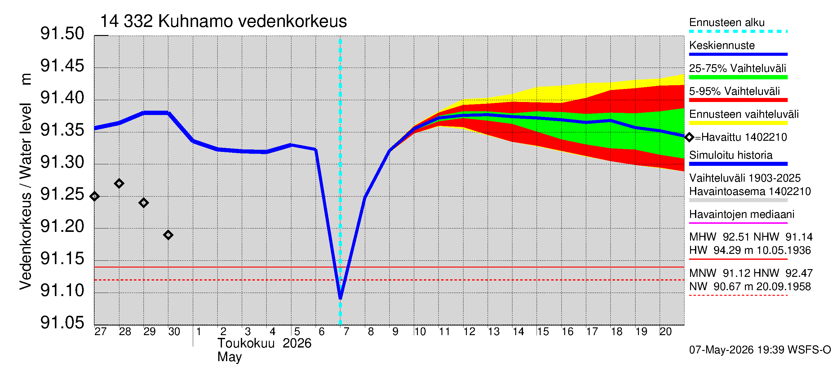 Kymijoen vesistöalue - Kuhnamo: Vedenkorkeus II - jakaumaennuste