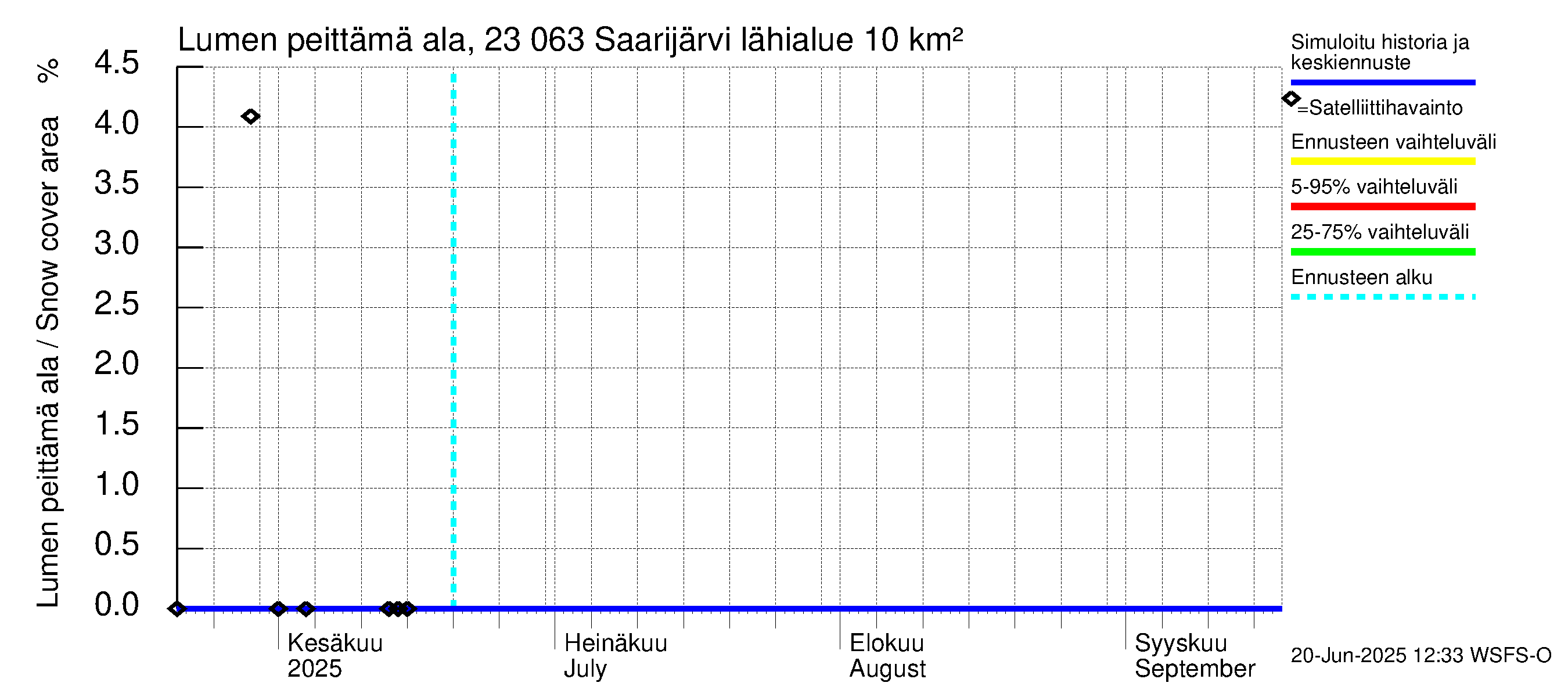 Karjaanjoen vesistöalue - Saarijärvi: Lumen peittämä ala