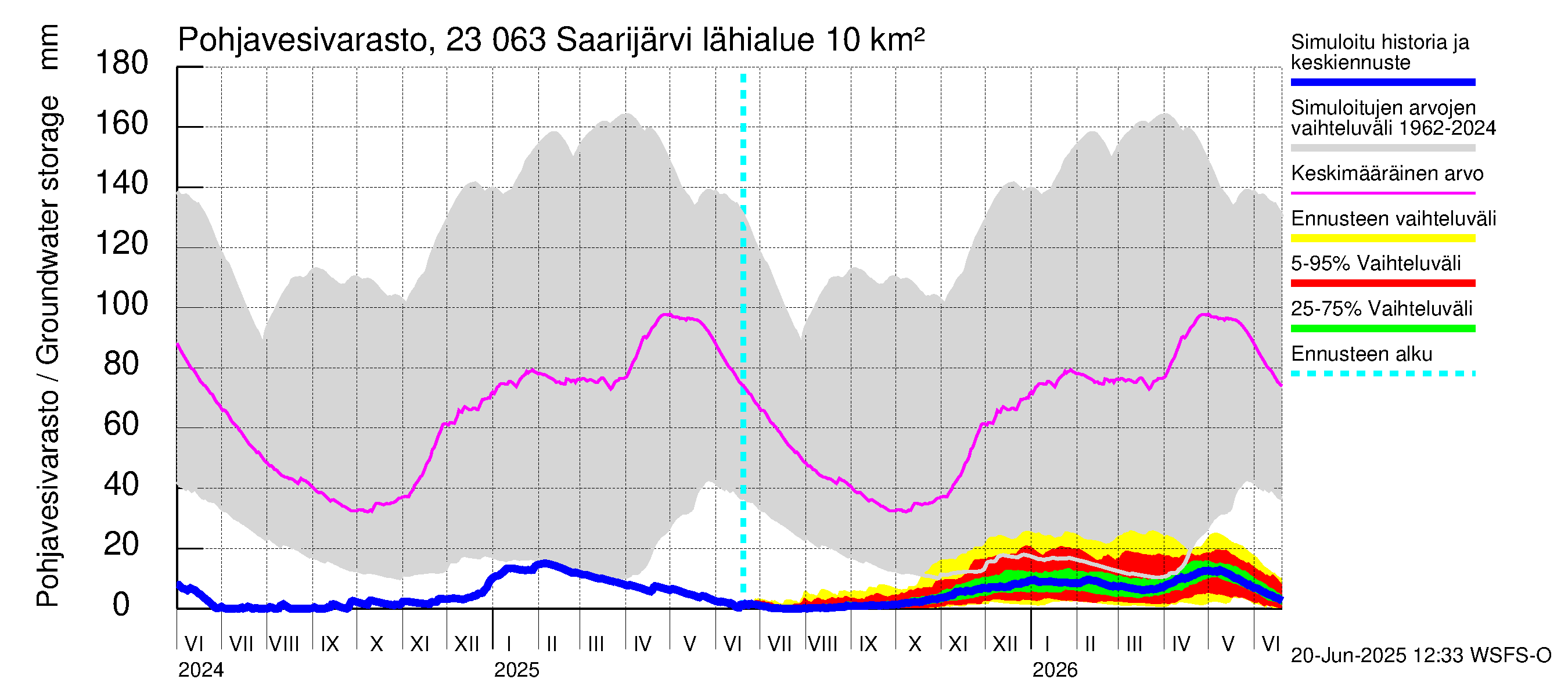 Karjaanjoen vesistöalue - Saarijärvi: Pohjavesivarasto