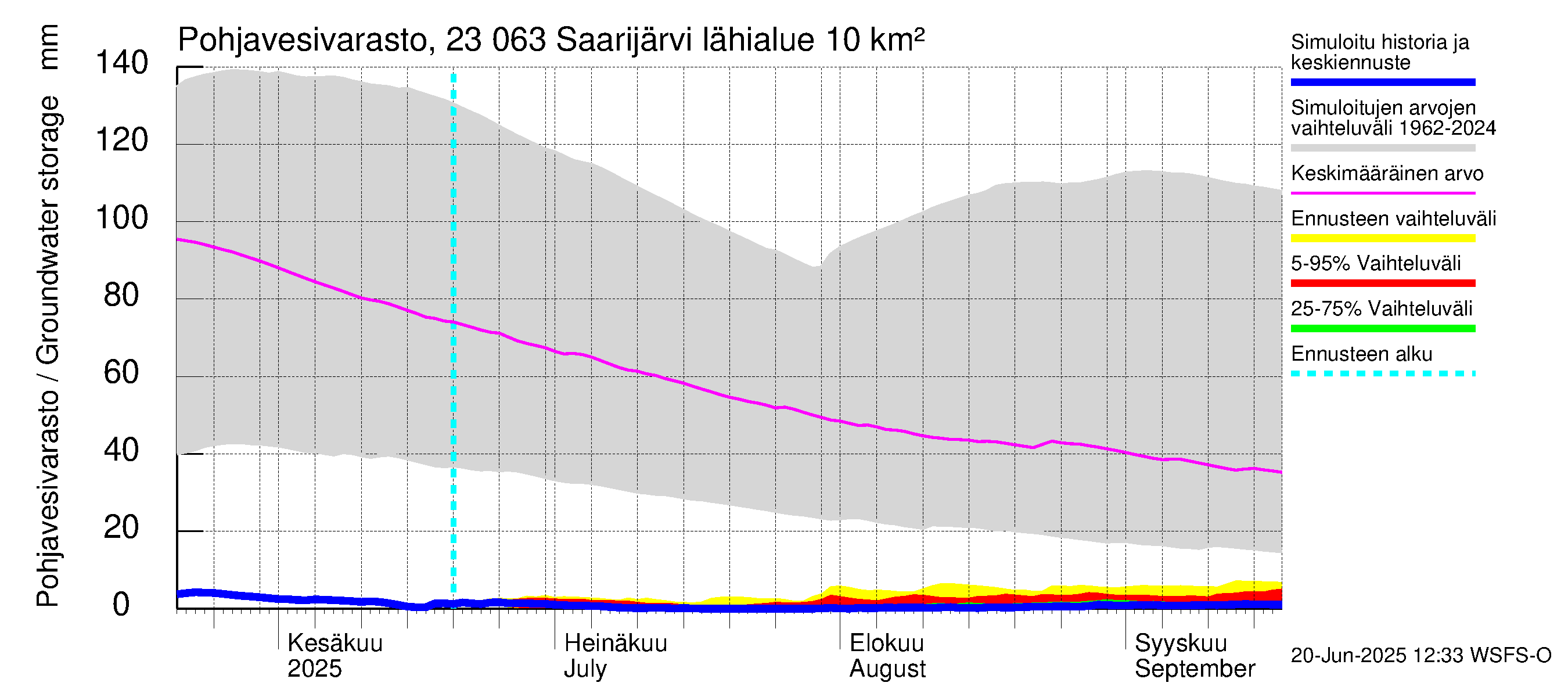 Karjaanjoen vesistöalue - Saarijärvi: Pohjavesivarasto