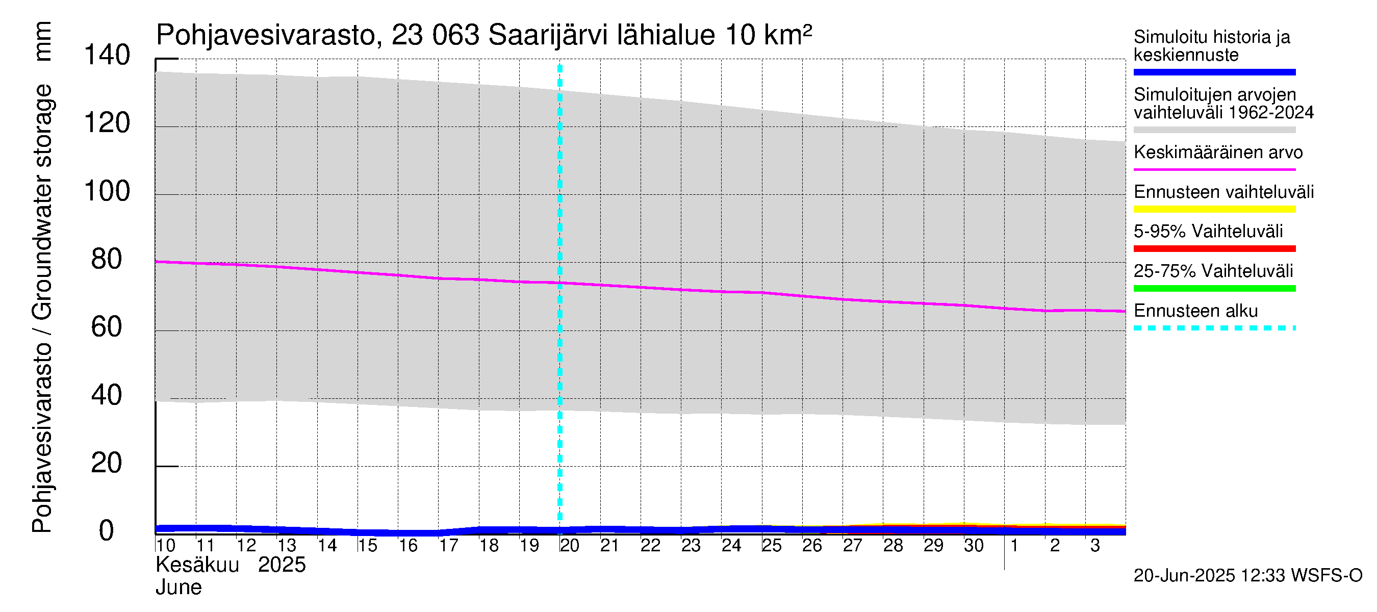 Karjaanjoen vesistöalue - Saarijärvi: Pohjavesivarasto