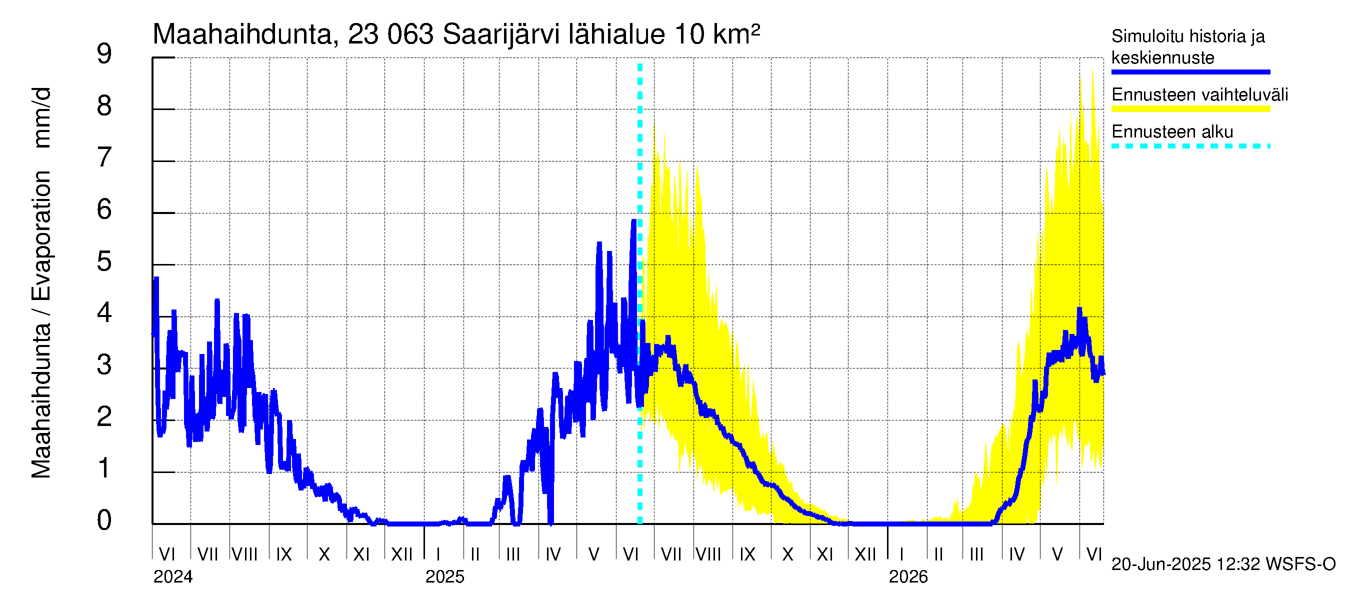 Karjaanjoen vesistöalue - Saarijärvi: Haihdunta maa-alueelta