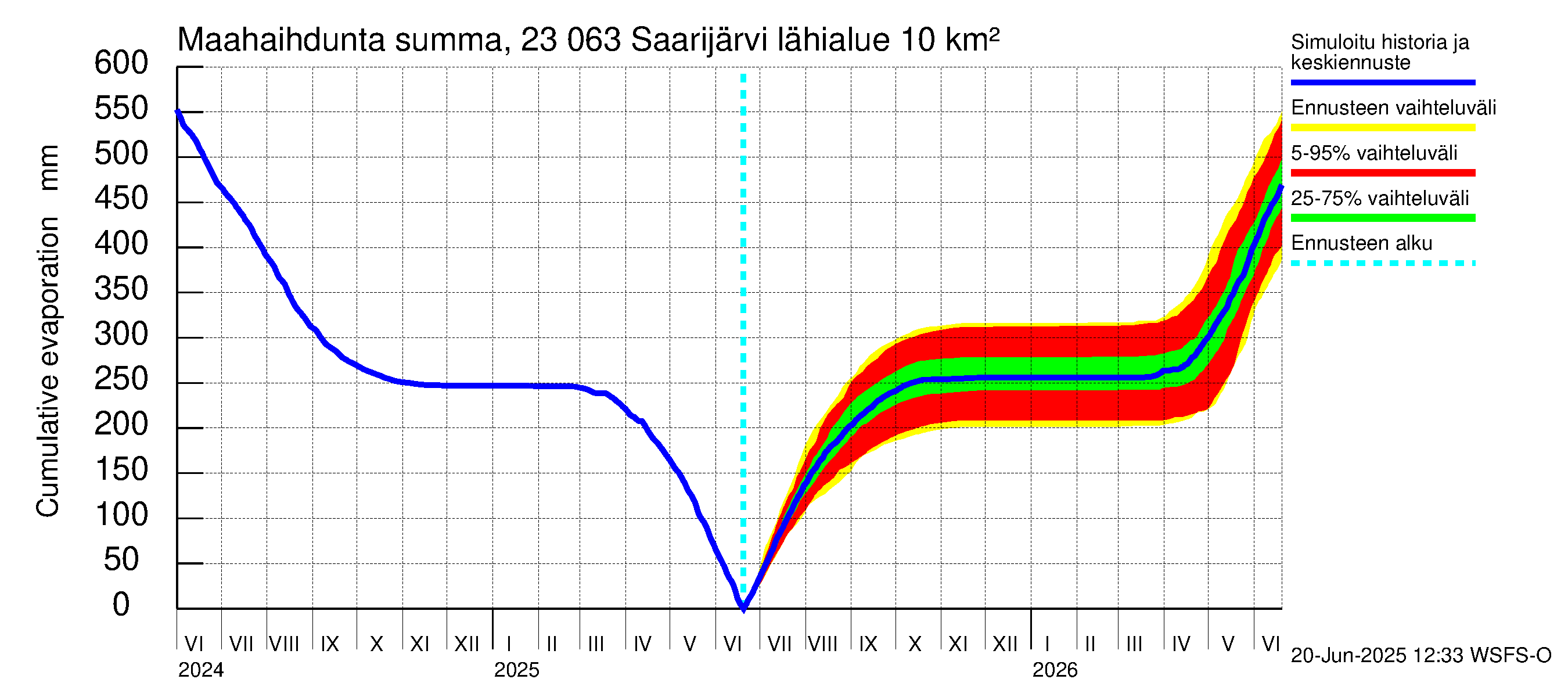 Karjaanjoen vesistöalue - Saarijärvi: Haihdunta maa-alueelta - summa