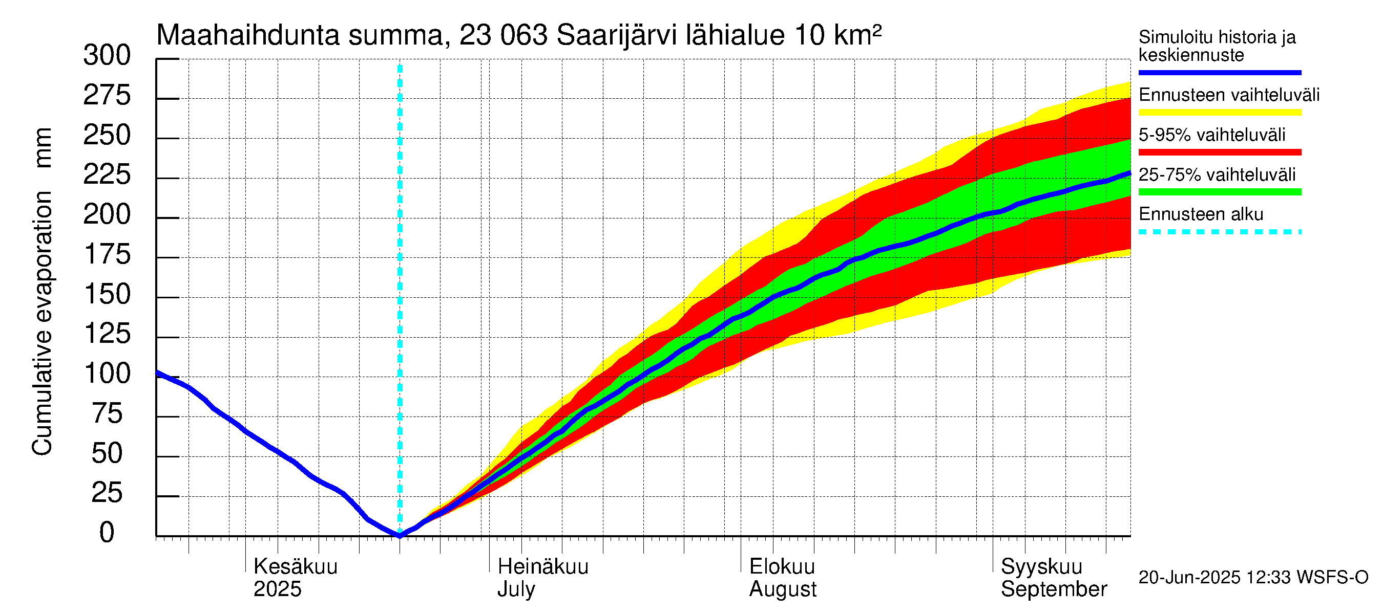 Karjaanjoen vesistöalue - Saarijärvi: Haihdunta maa-alueelta - summa