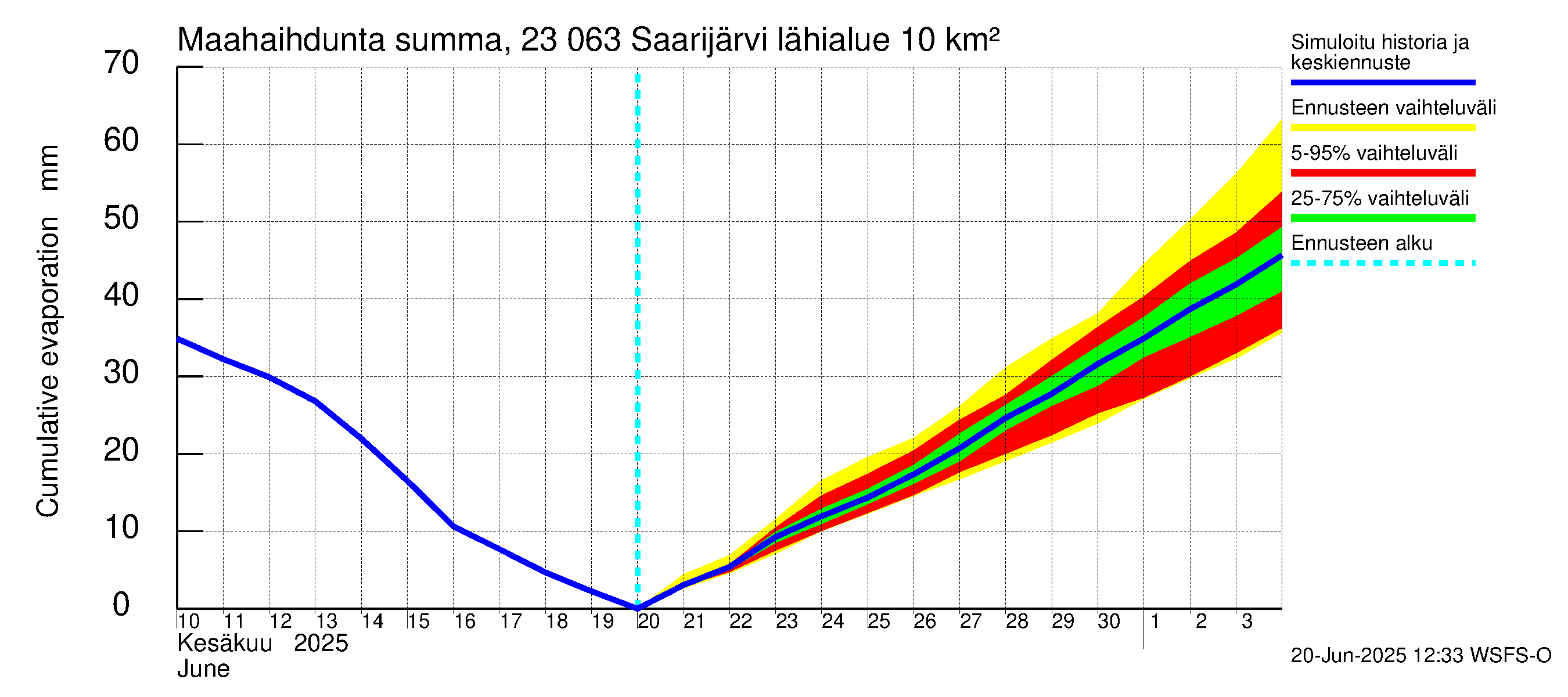 Karjaanjoen vesistöalue - Saarijärvi: Haihdunta maa-alueelta - summa
