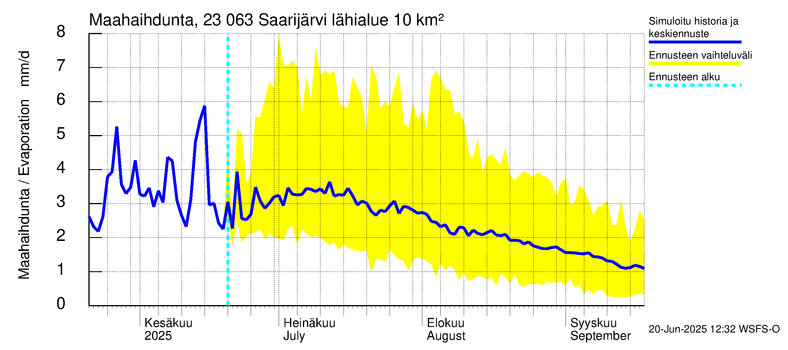 Karjaanjoen vesistöalue - Saarijärvi: Haihdunta maa-alueelta