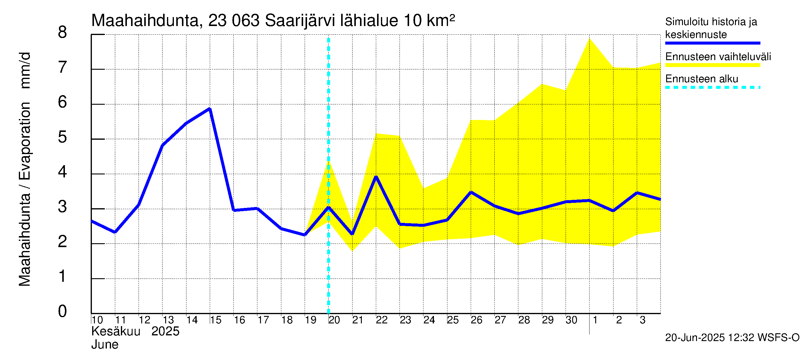 Karjaanjoen vesistöalue - Saarijärvi: Haihdunta maa-alueelta