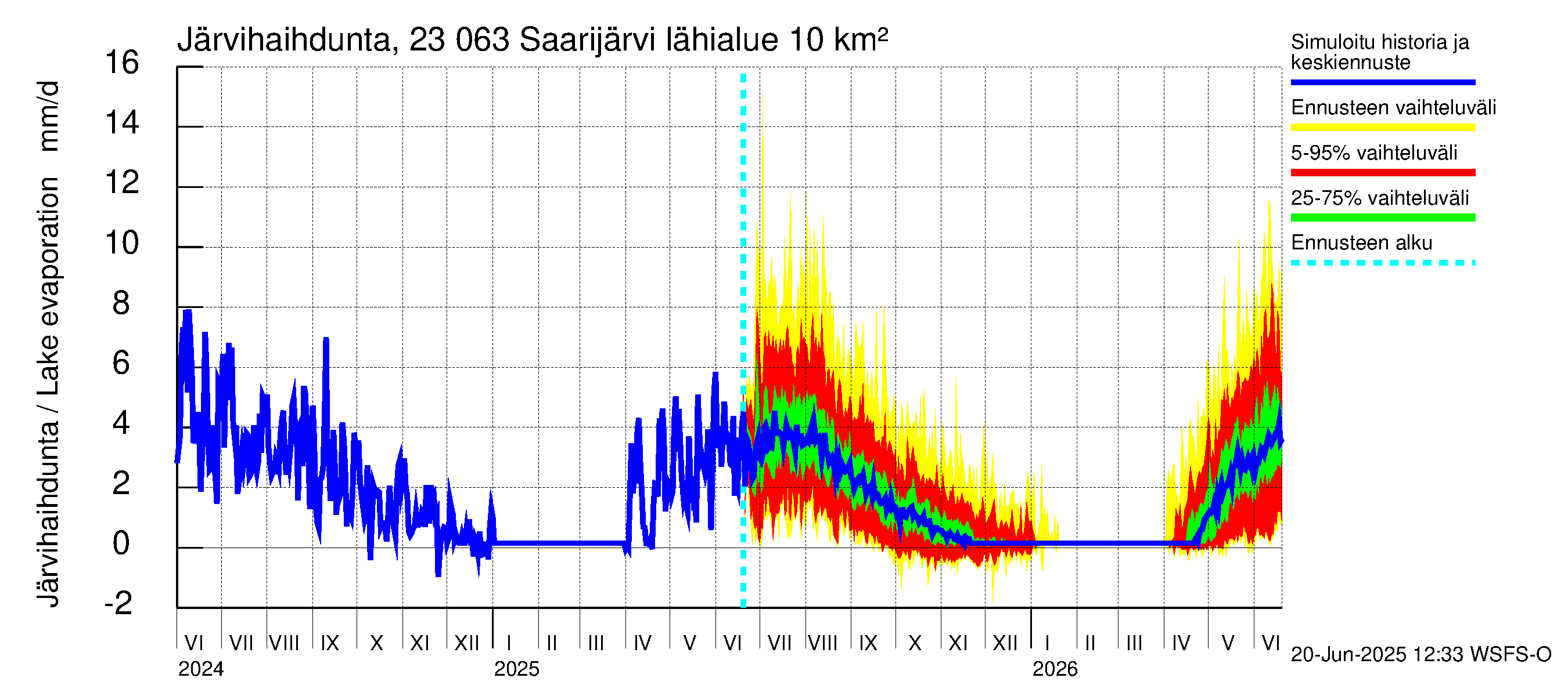 Karjaanjoen vesistöalue - Saarijärvi: Järvihaihdunta
