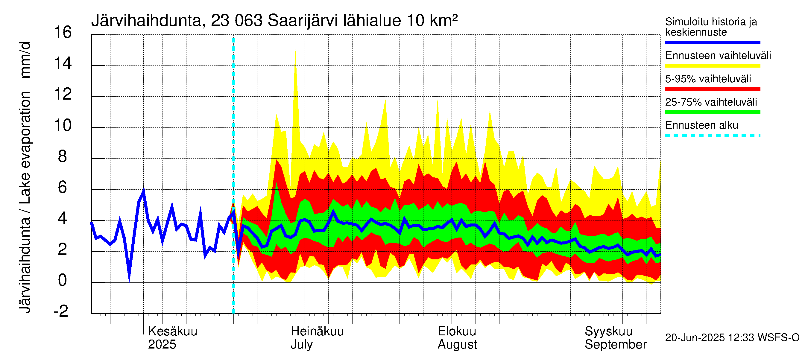 Karjaanjoen vesistöalue - Saarijärvi: Järvihaihdunta