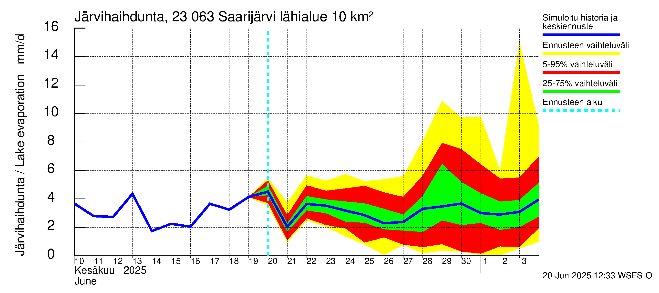 Karjaanjoen vesistöalue - Saarijärvi: Järvihaihdunta