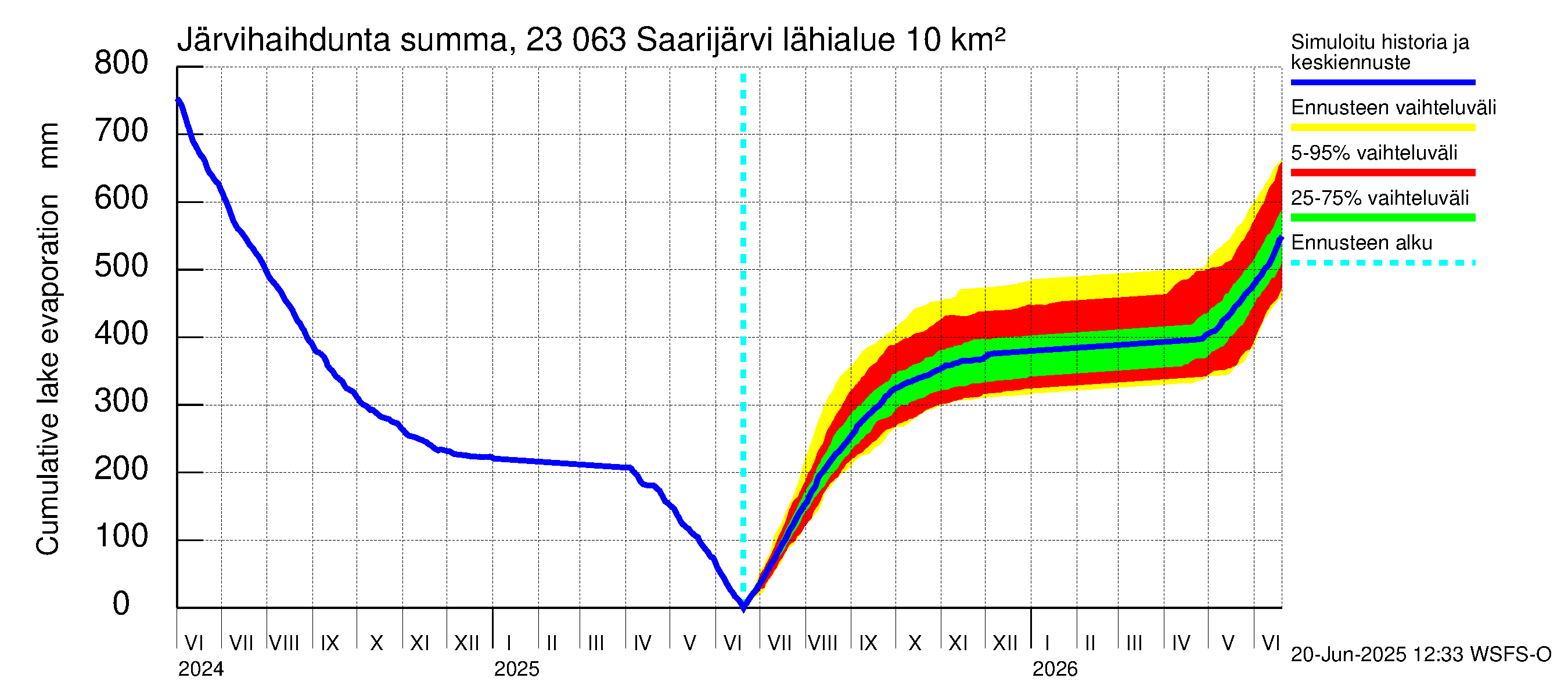 Karjaanjoen vesistöalue - Saarijärvi: Järvihaihdunta - summa