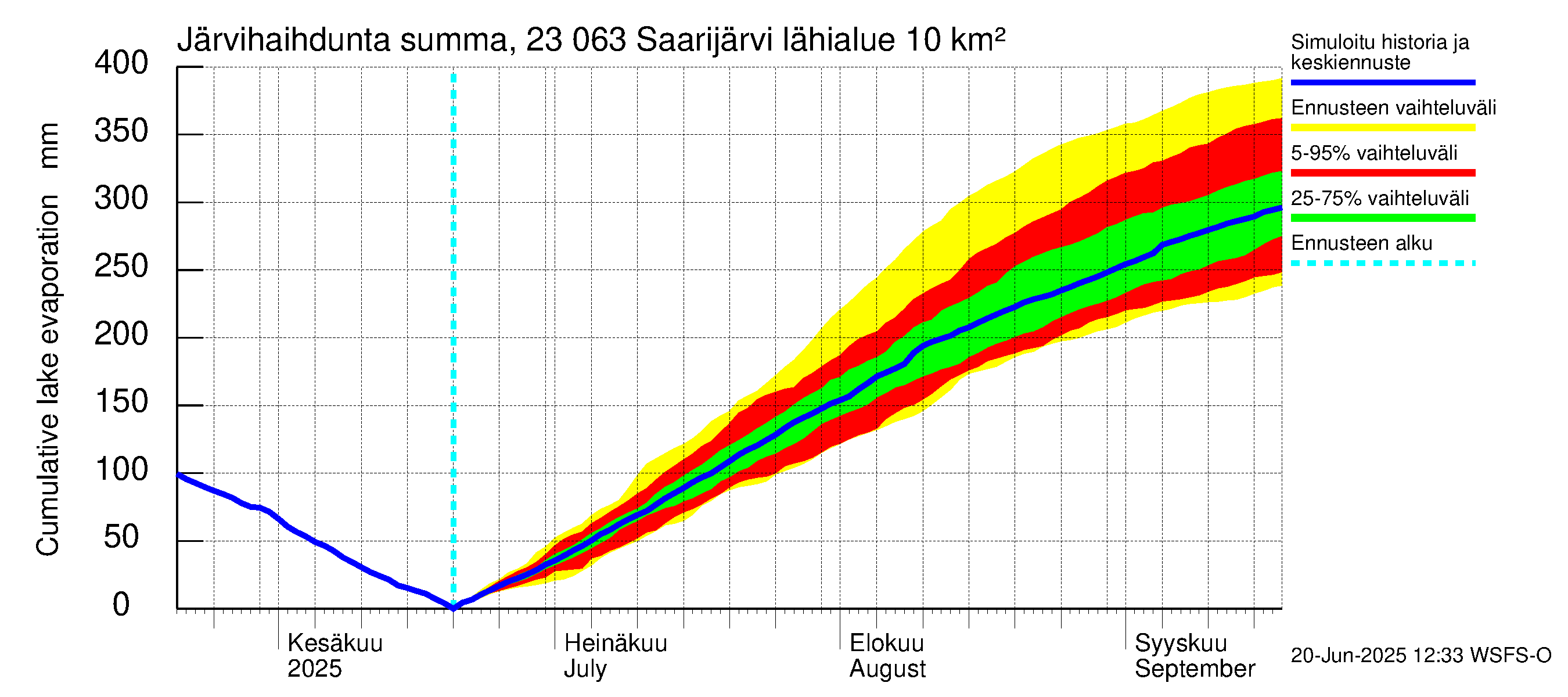 Karjaanjoen vesistöalue - Saarijärvi: Järvihaihdunta - summa