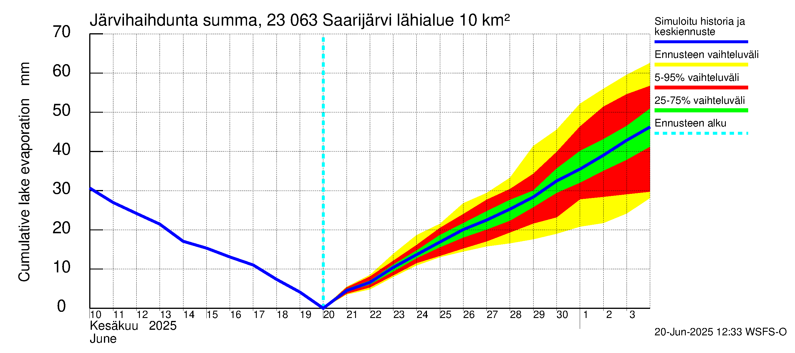 Karjaanjoen vesistöalue - Saarijärvi: Järvihaihdunta - summa