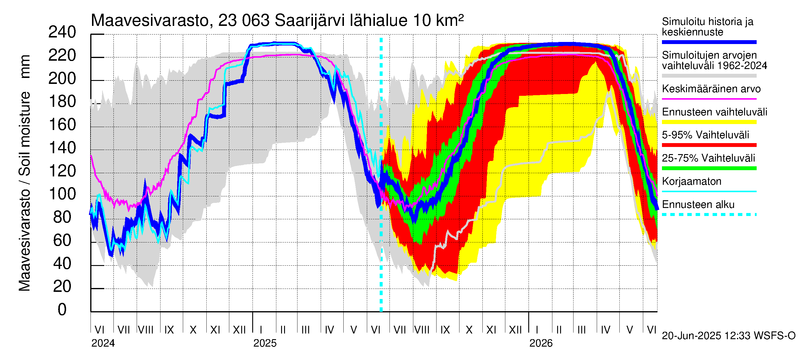 Karjaanjoen vesistöalue - Saarijärvi: Maavesivarasto