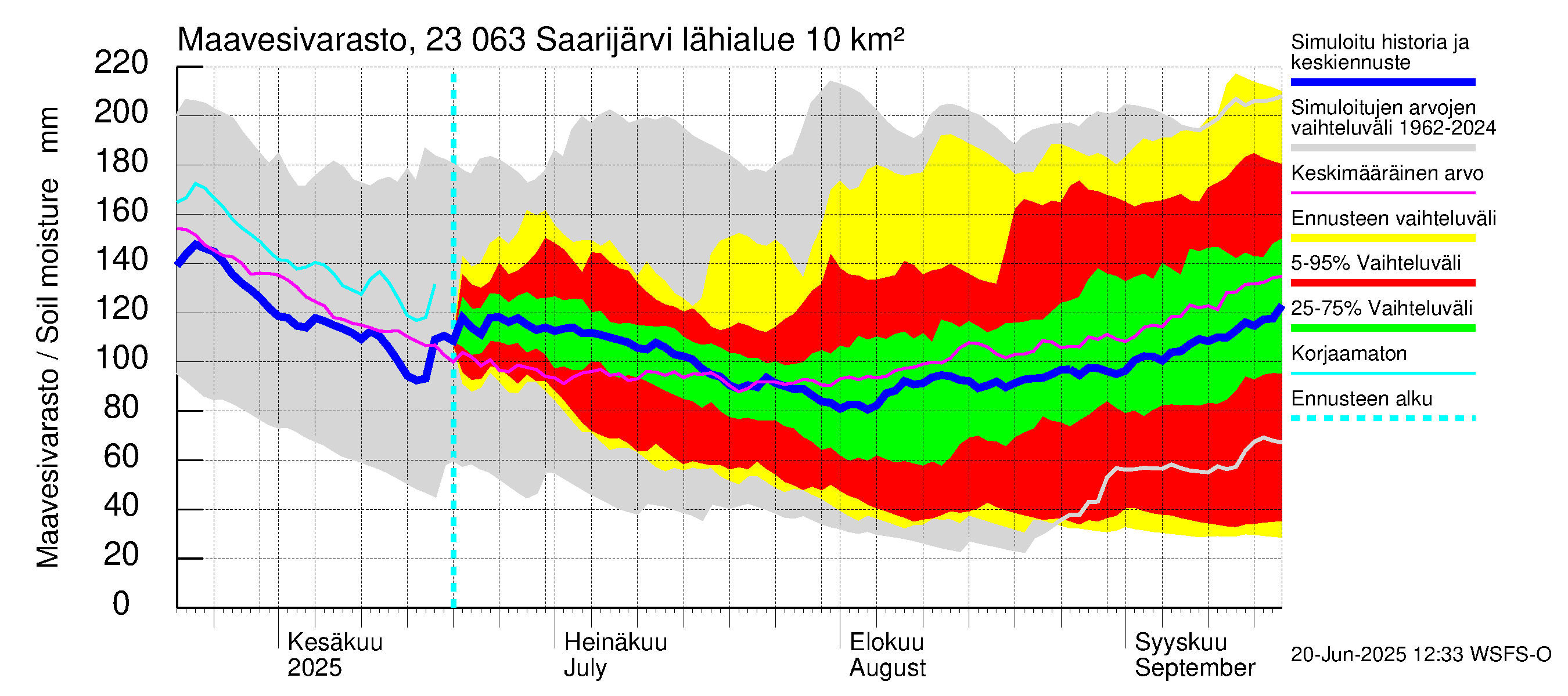 Karjaanjoen vesistöalue - Saarijärvi: Maavesivarasto