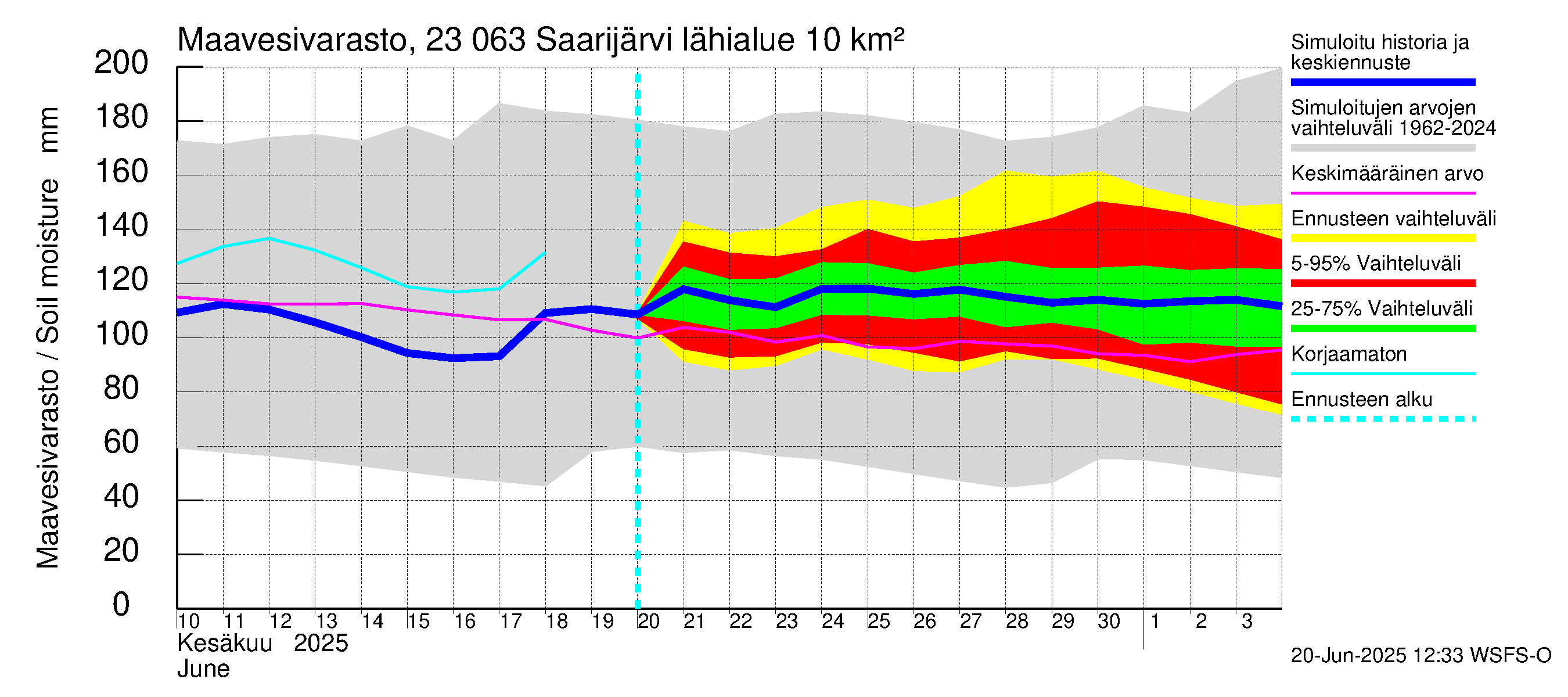 Karjaanjoen vesistöalue - Saarijärvi: Maavesivarasto