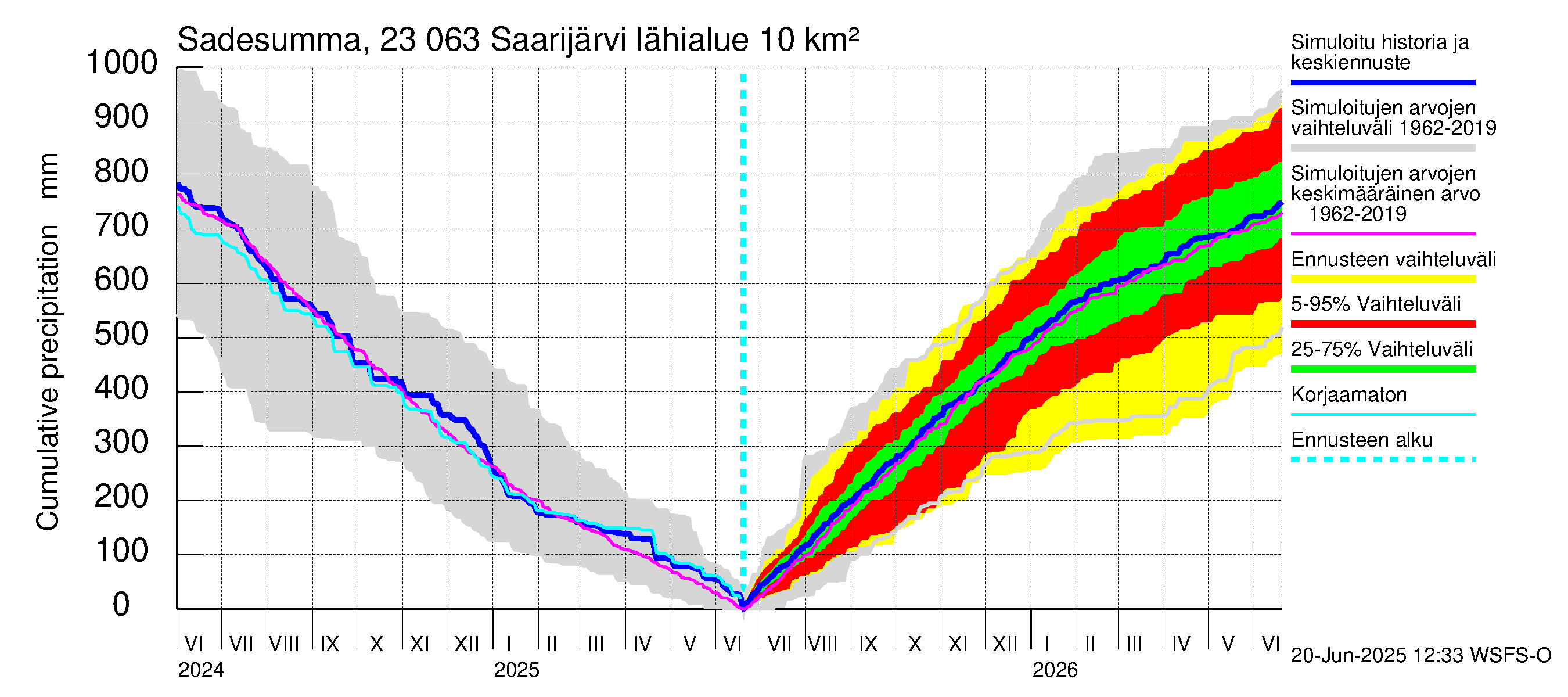 Karjaanjoen vesistöalue - Saarijärvi: Sade - summa