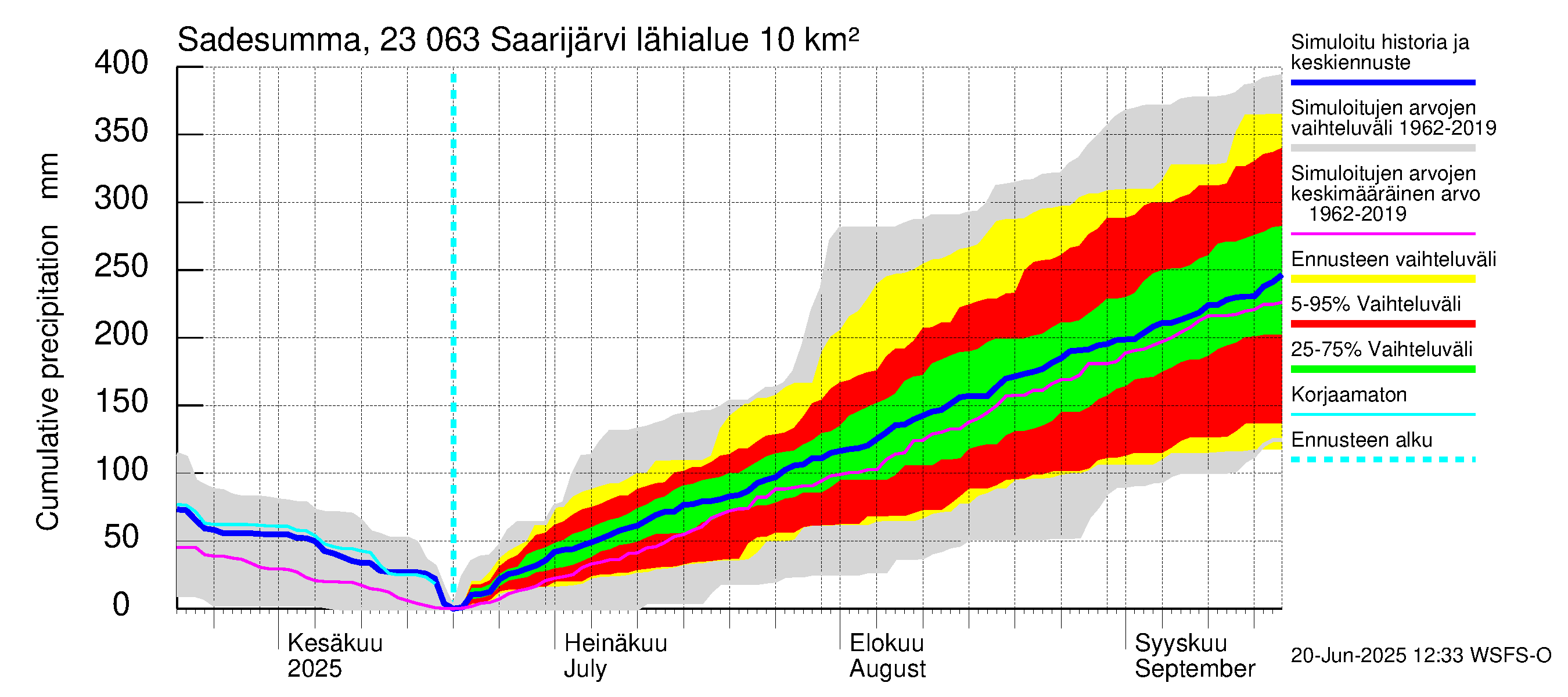 Karjaanjoen vesistöalue - Saarijärvi: Sade - summa