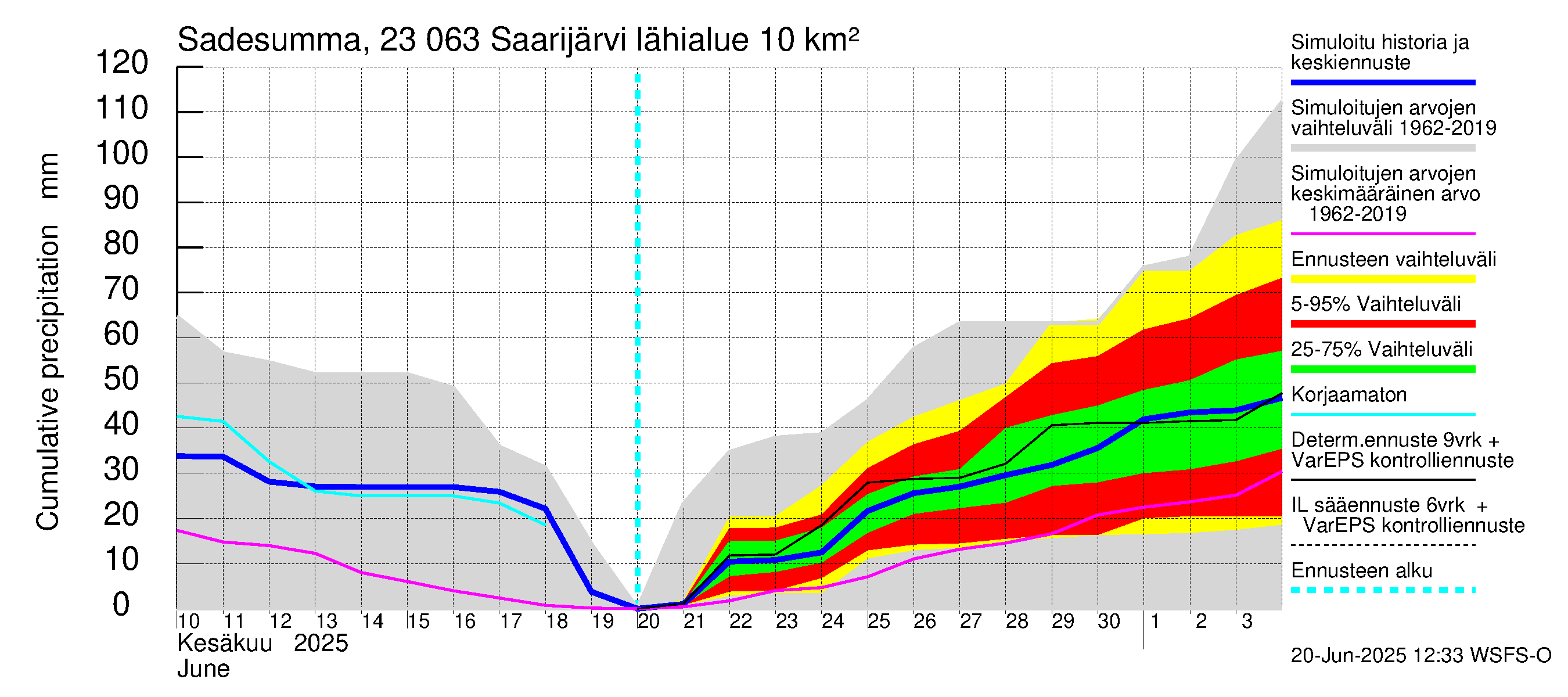 Karjaanjoen vesistöalue - Saarijärvi: Sade - summa
