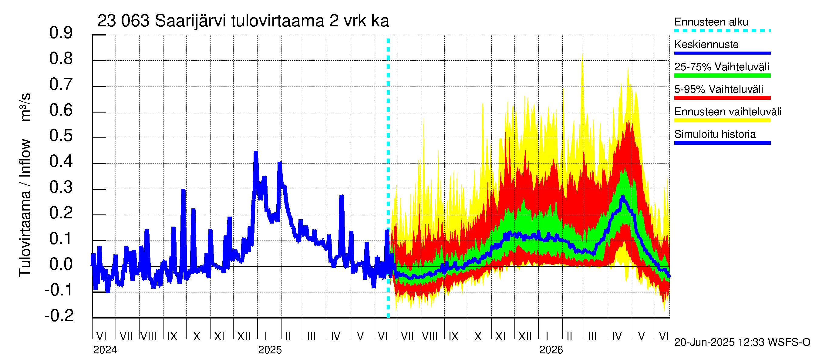 Karjaanjoen vesistöalue - Saarijärvi: Tulovirtaama (usean vuorokauden liukuva keskiarvo) - jakaumaennuste