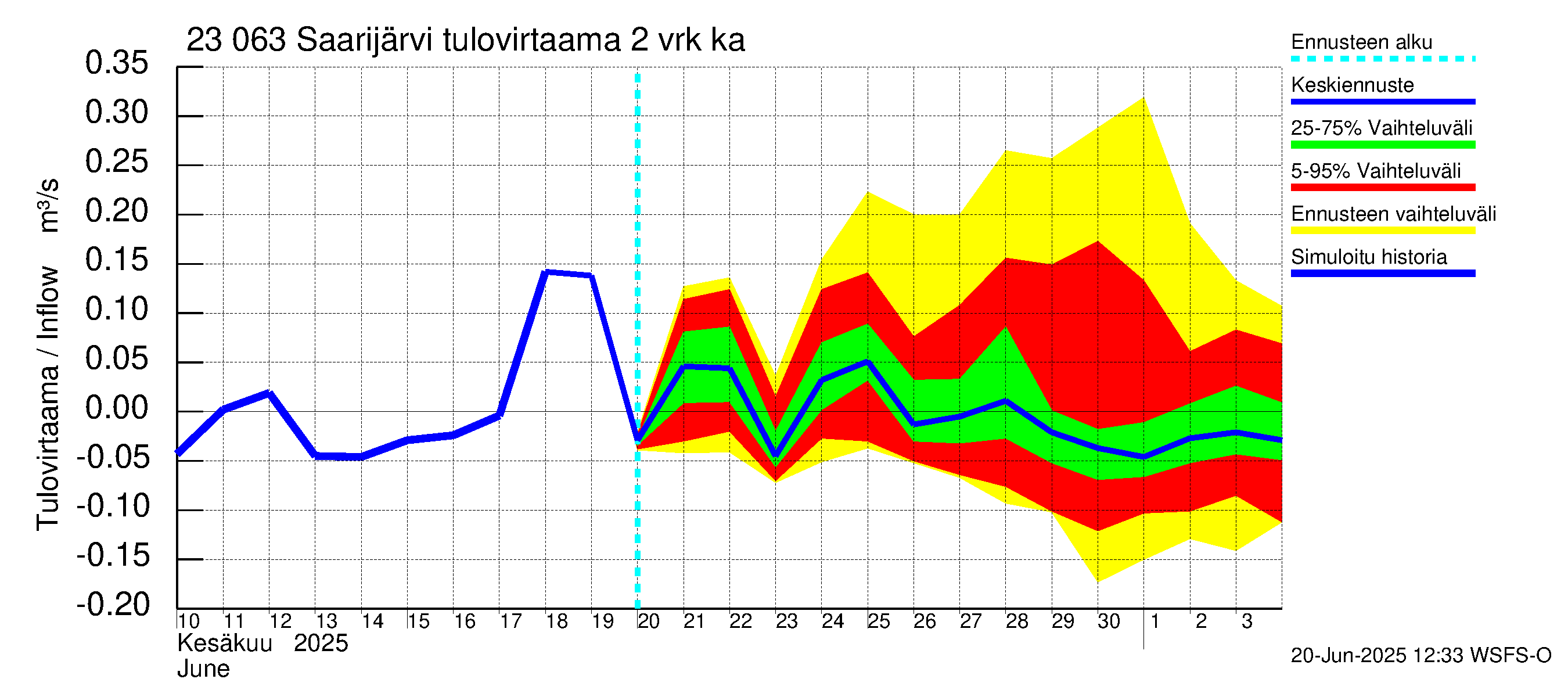 Karjaanjoen vesistöalue - Saarijärvi: Tulovirtaama (usean vuorokauden liukuva keskiarvo) - jakaumaennuste