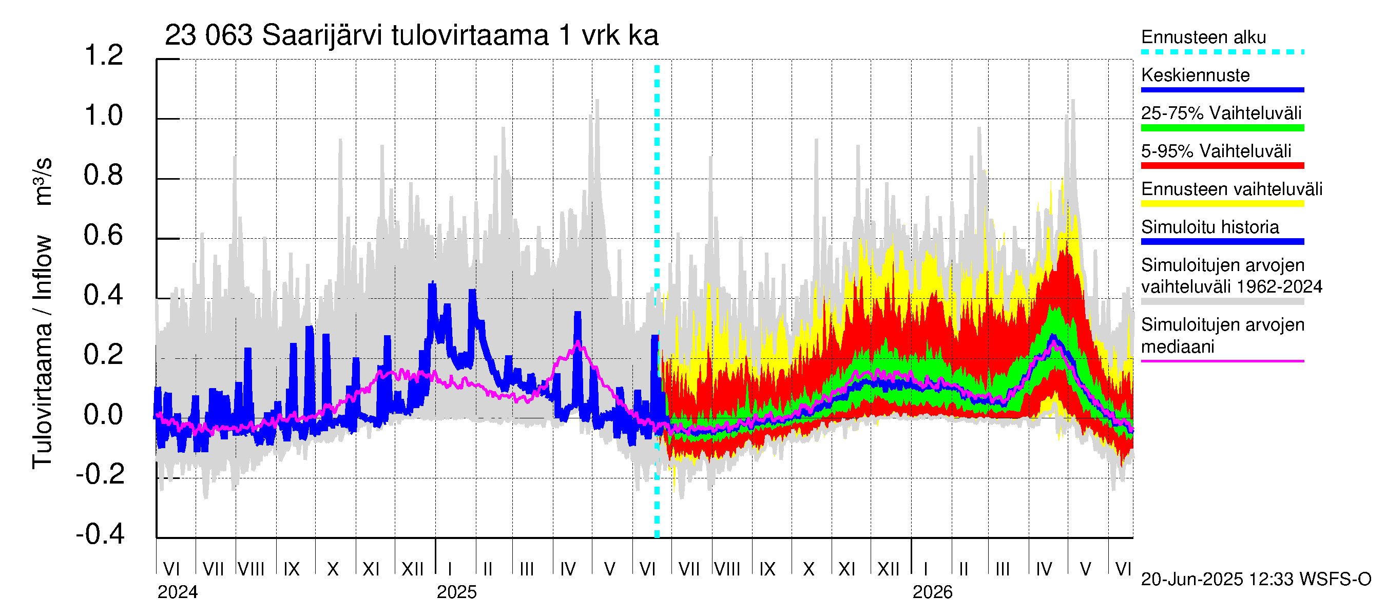 Karjaanjoen vesistöalue - Saarijärvi: Tulovirtaama - jakaumaennuste