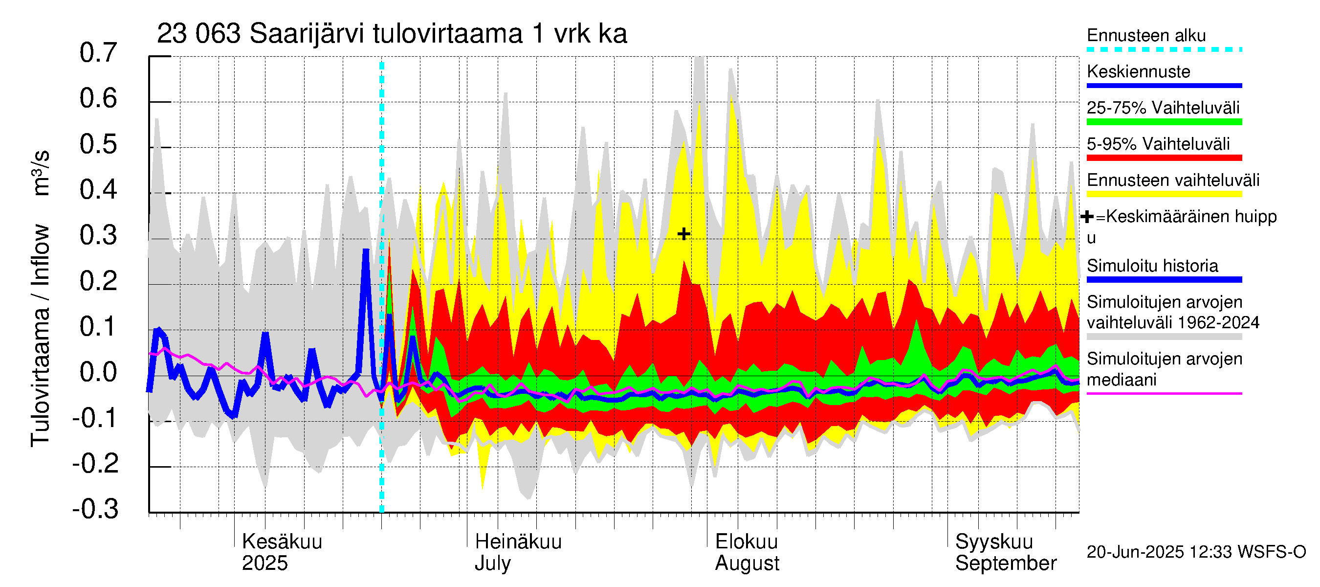 Karjaanjoen vesistöalue - Saarijärvi: Tulovirtaama - jakaumaennuste