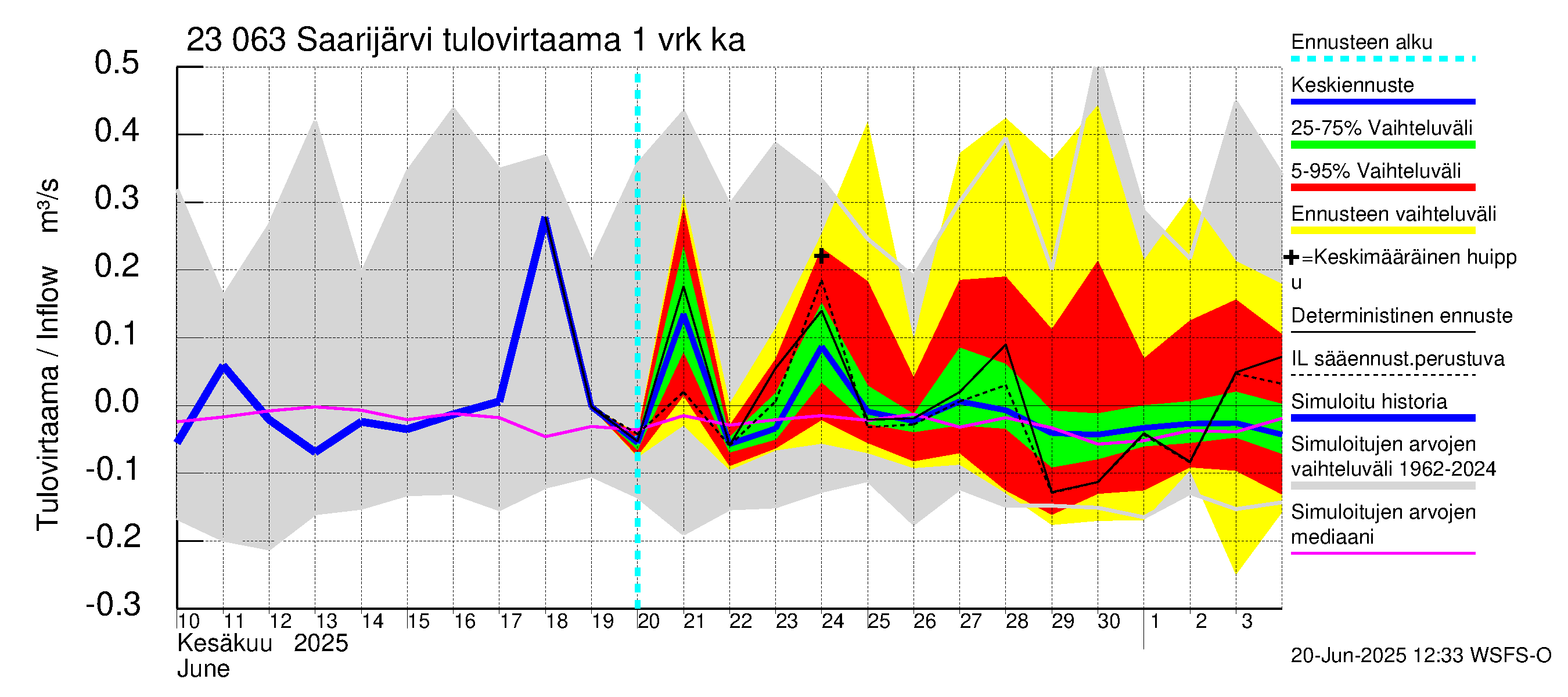 Karjaanjoen vesistöalue - Saarijärvi: Tulovirtaama - jakaumaennuste