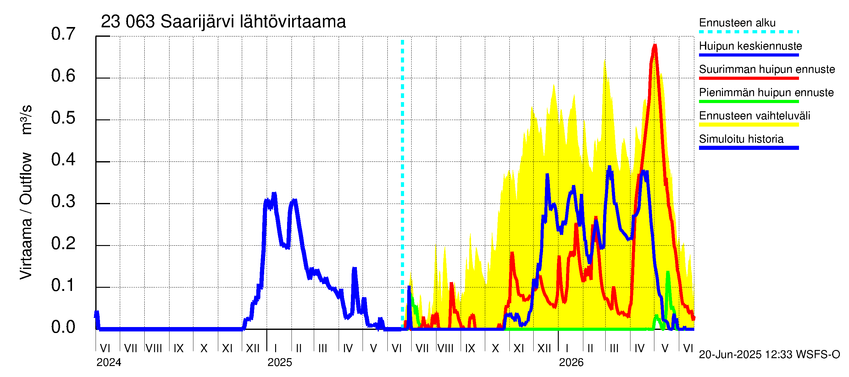 Karjaanjoen vesistöalue - Saarijärvi: Lähtövirtaama / juoksutus - huippujen keski- ja ääriennusteet