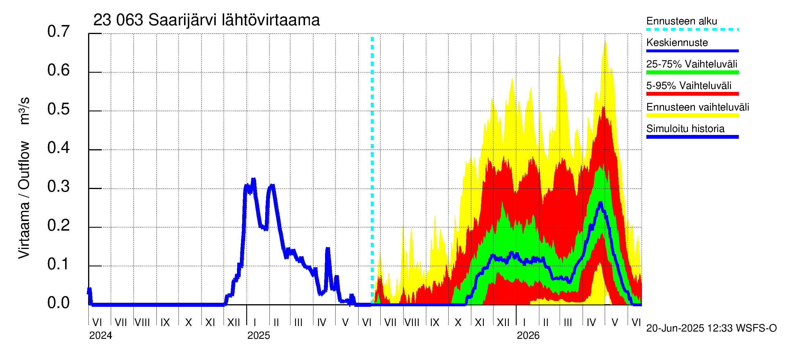 Karjaanjoen vesistöalue - Saarijärvi: Lähtövirtaama / juoksutus - jakaumaennuste