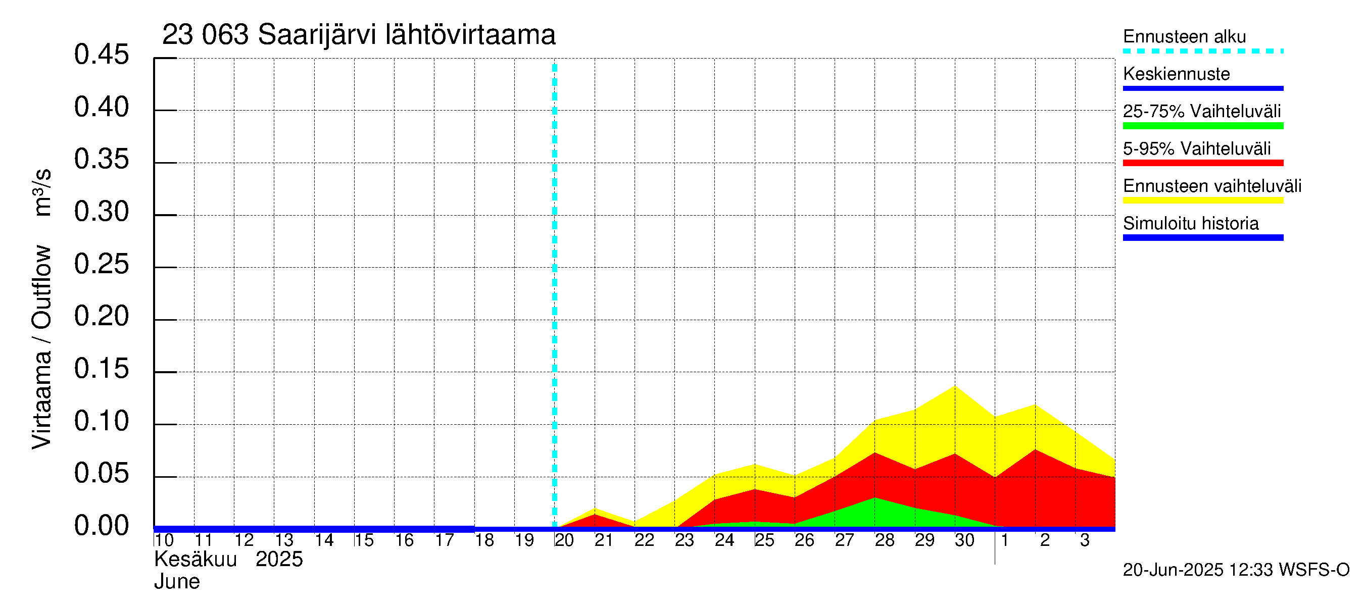 Karjaanjoen vesistöalue - Saarijärvi: Lähtövirtaama / juoksutus - jakaumaennuste