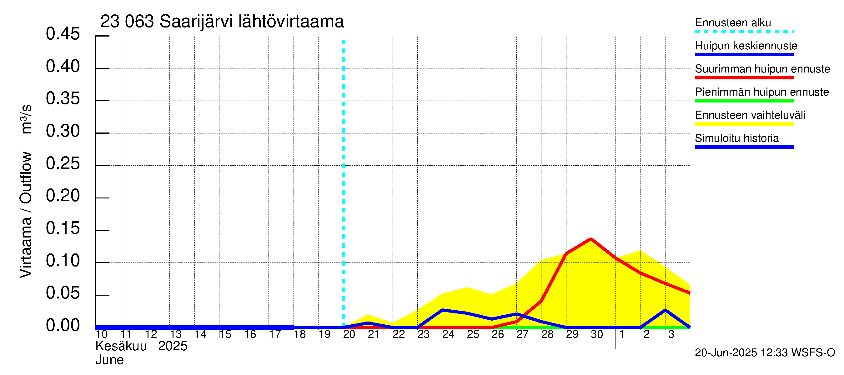 Karjaanjoen vesistöalue - Saarijärvi: Lähtövirtaama / juoksutus - huippujen keski- ja ääriennusteet