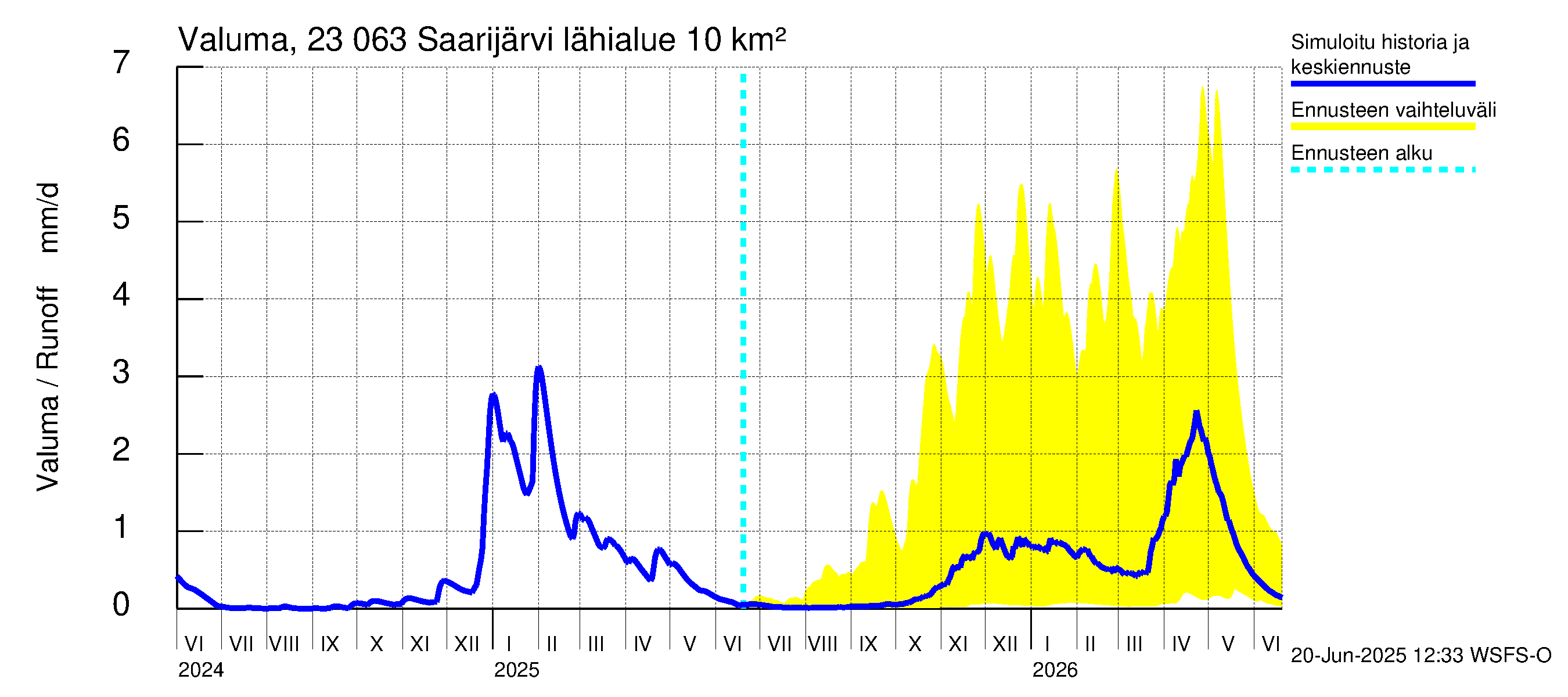 Karjaanjoen vesistöalue - Saarijärvi: Valuma