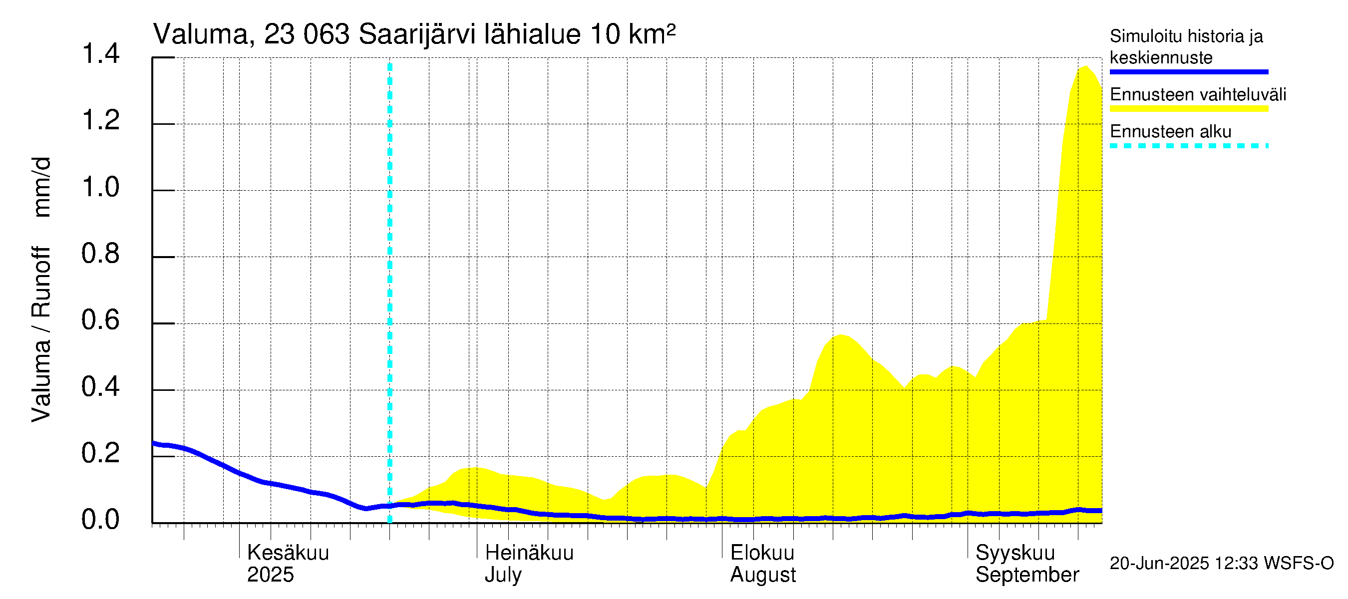 Karjaanjoen vesistöalue - Saarijärvi: Valuma