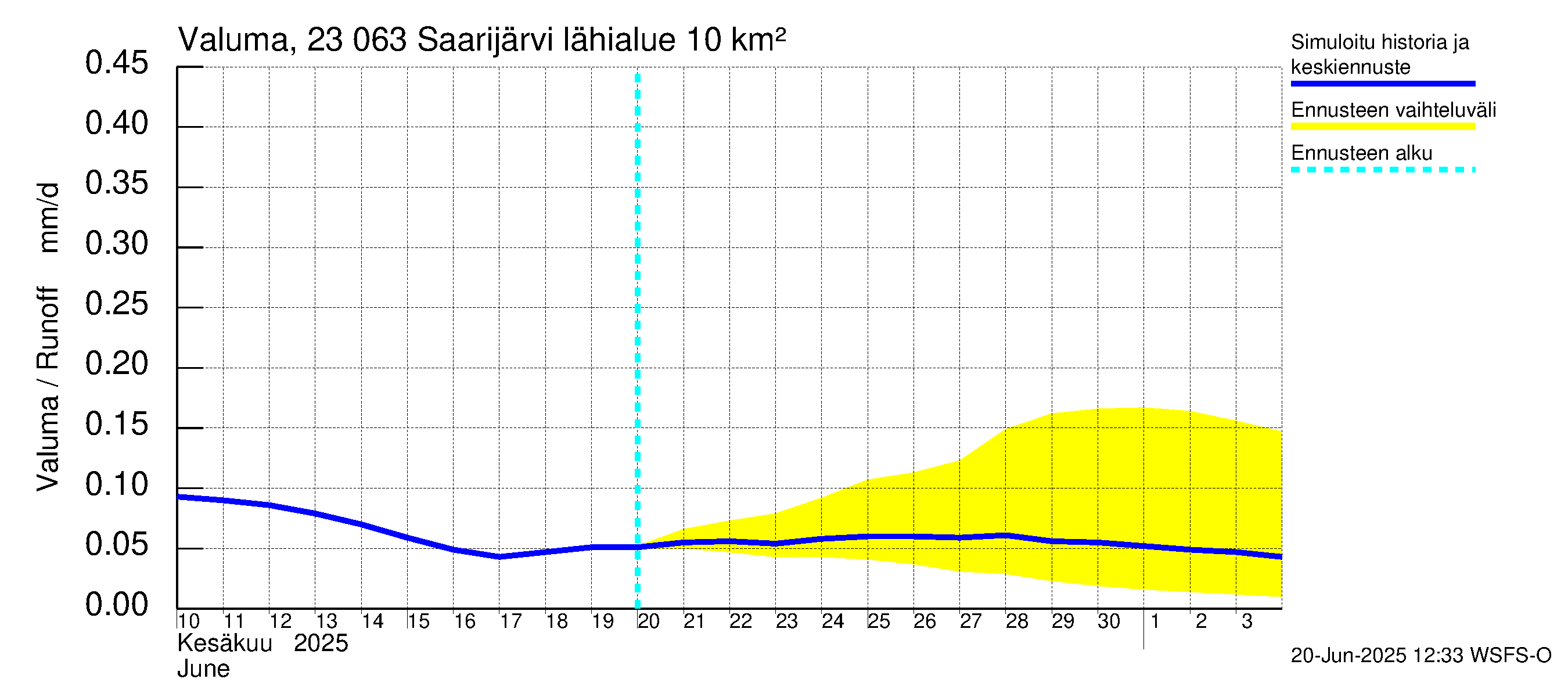 Karjaanjoen vesistöalue - Saarijärvi: Valuma