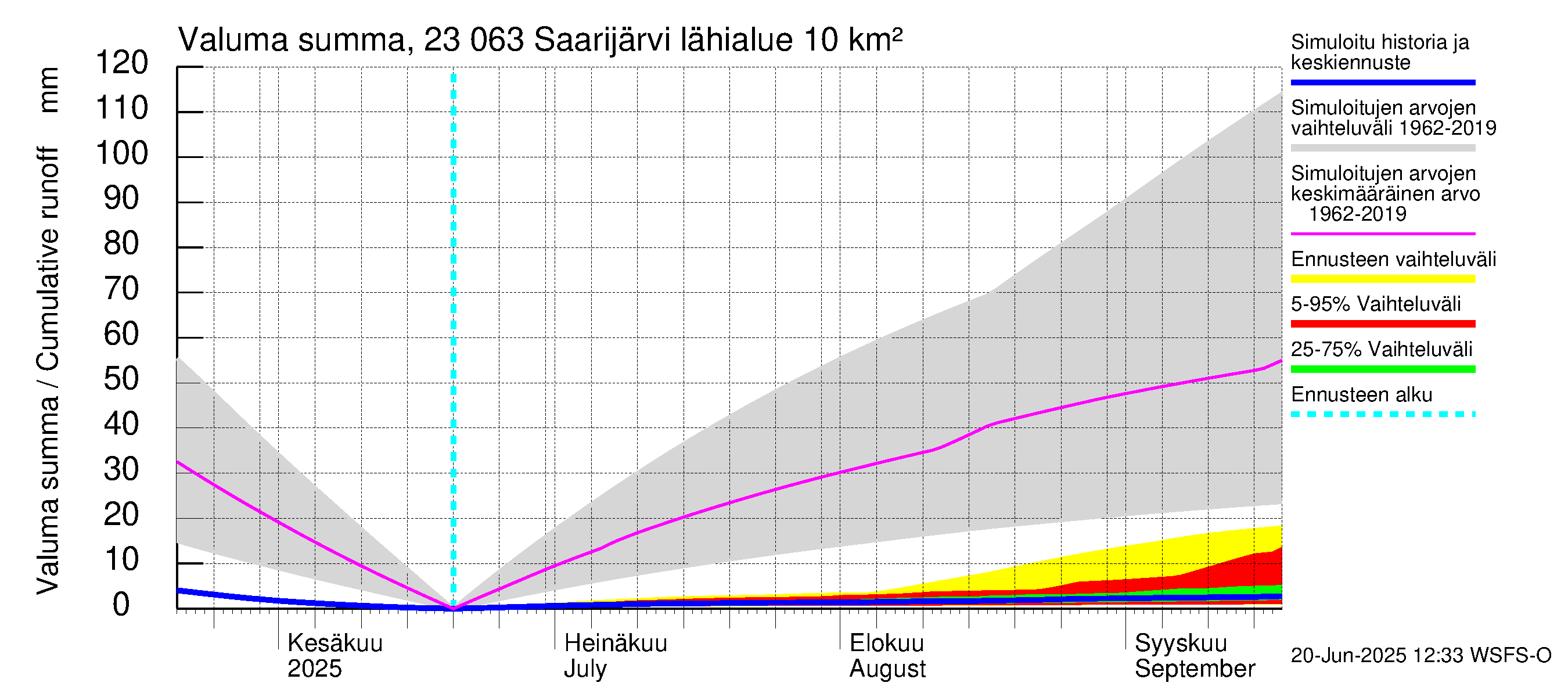 Karjaanjoen vesistöalue - Saarijärvi: Valuma - summa